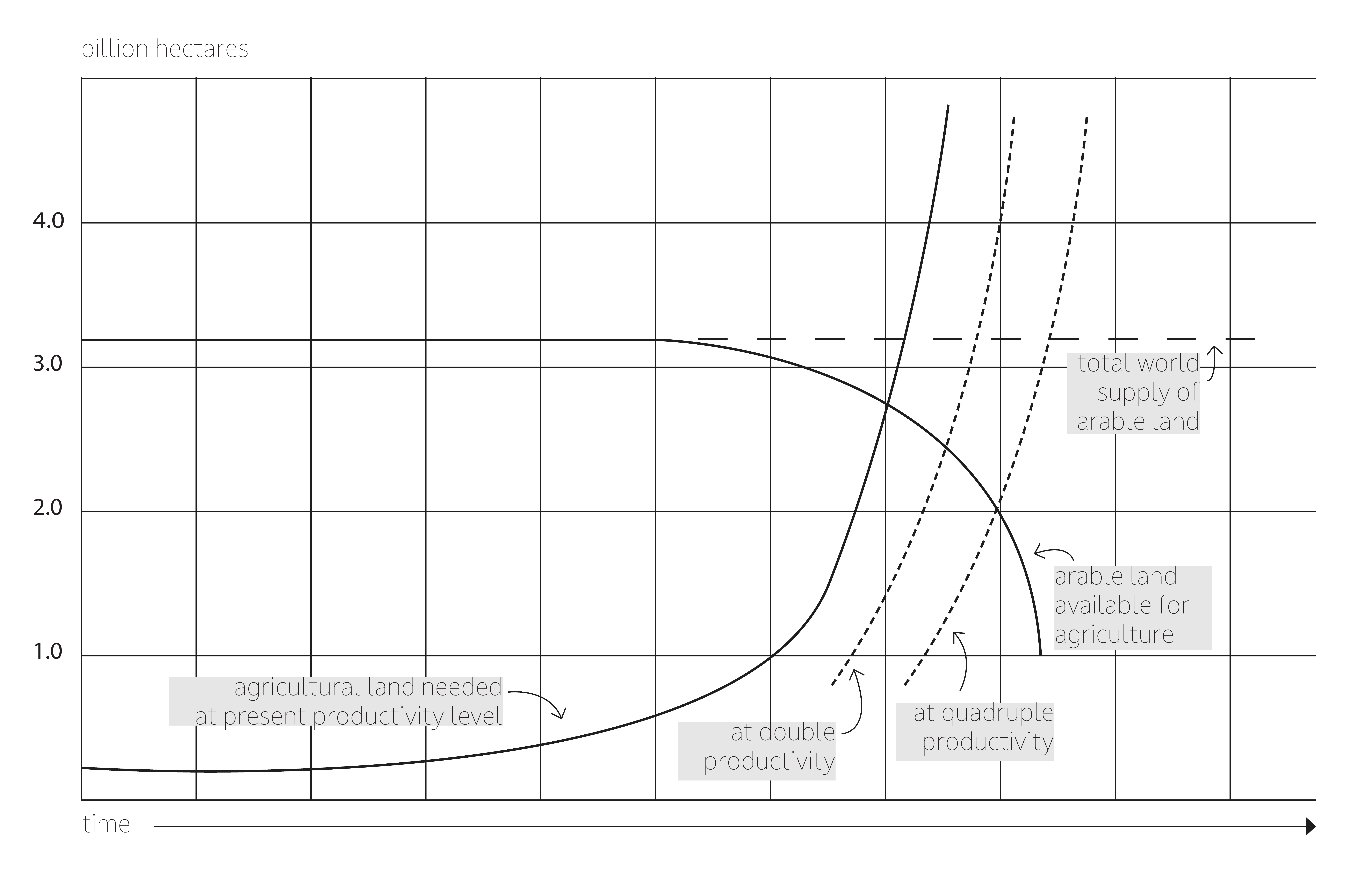 A graph showing different predicted model usage of arable land