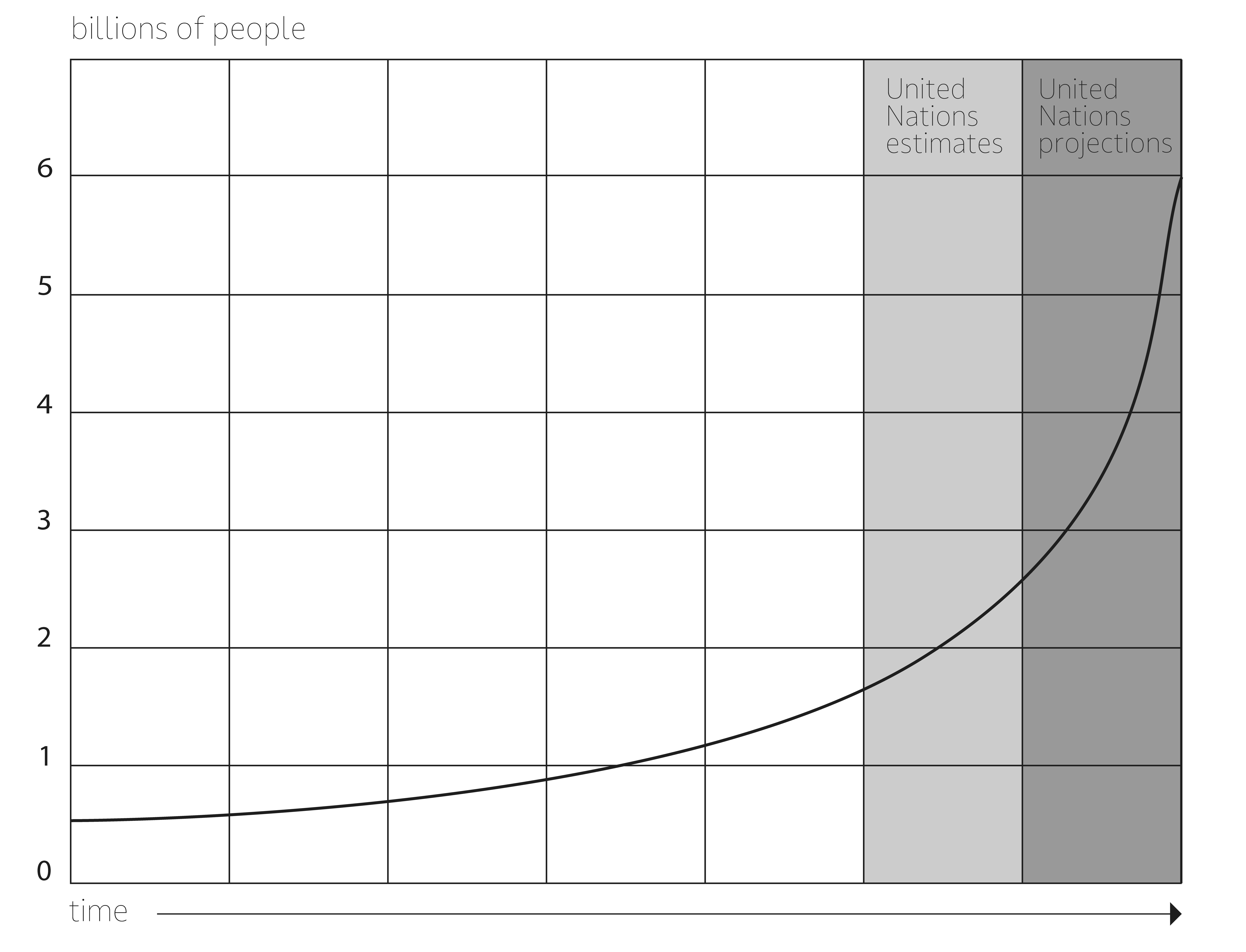 A graph showing an exponetial rise in the predicted birth-death model