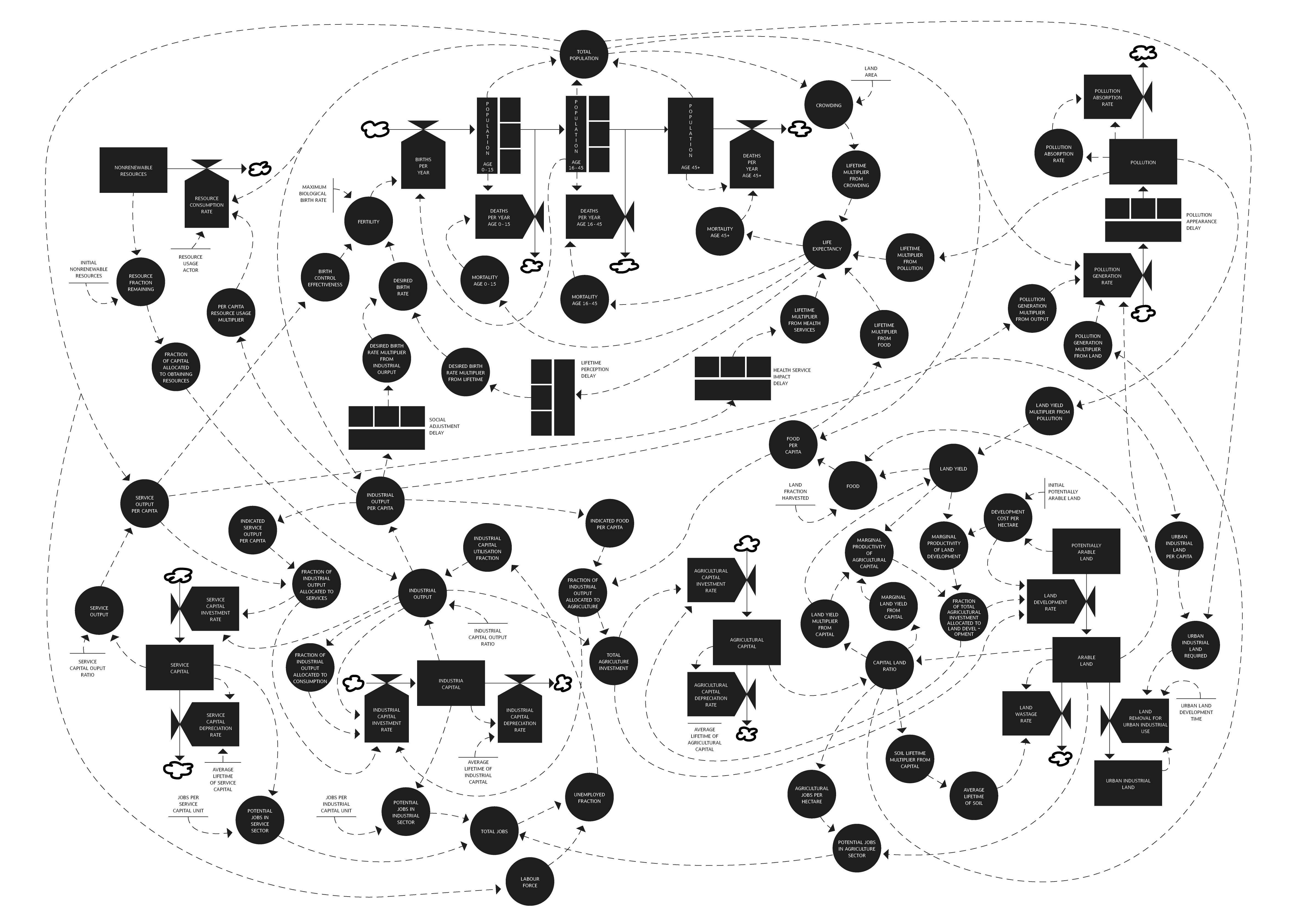 visualised world model made up of different systems and feedback loops